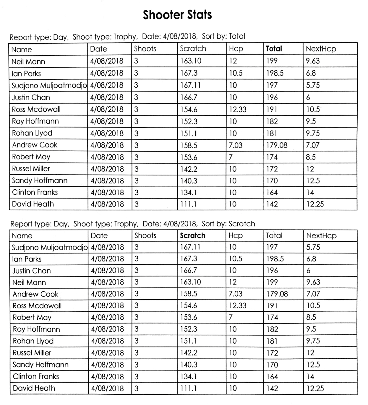 Club Comp results August 2018